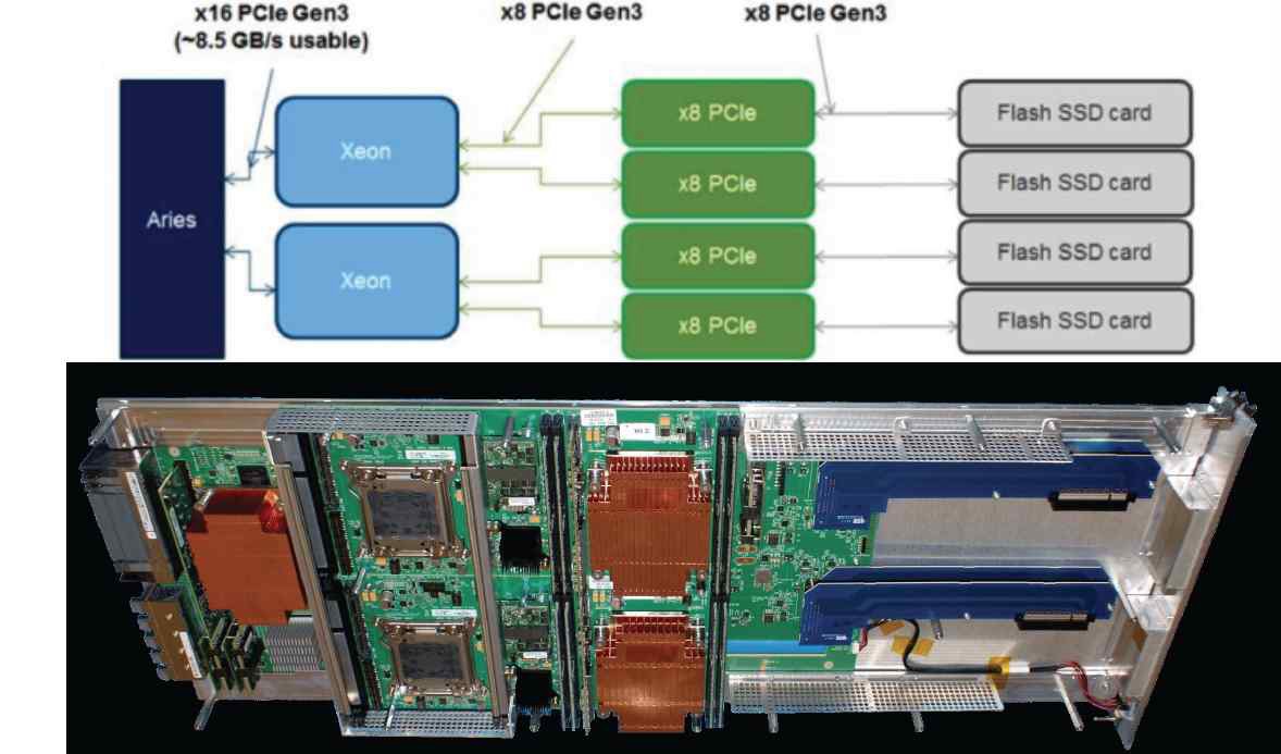 Architecture and Picture of Blade Node for Burst Buffer