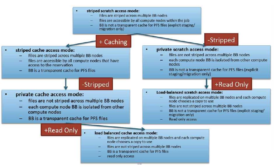 Application Model of Burst Buffer