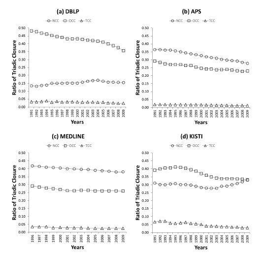 Triadic Closure in Four Datasets Measured by Three Approaches