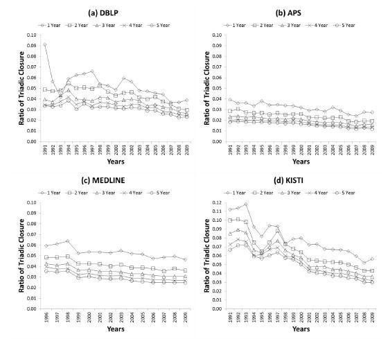 Ratio of Triadic Closure by TCC with Varying Preceding Years