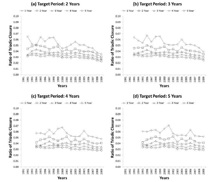 Ratio of Triadic Closure by TCC with Varying Target and Preceding Years for DBLP data