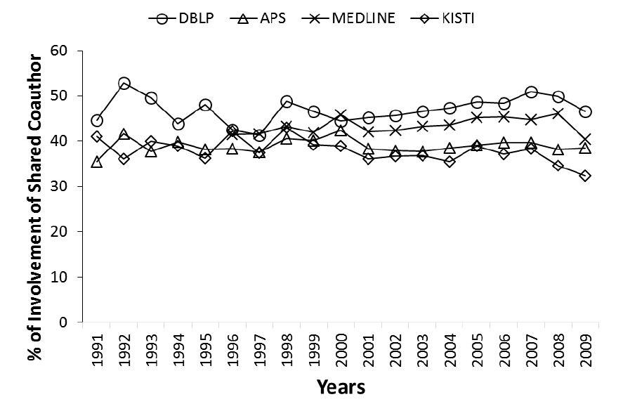 Percentage of Shared Coauthor’s Involvement in Collaboration that Closes Open 4-paths