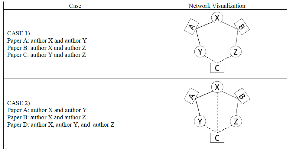 Visualized Concept of Triadic Closure with or without the Shared Coauthor