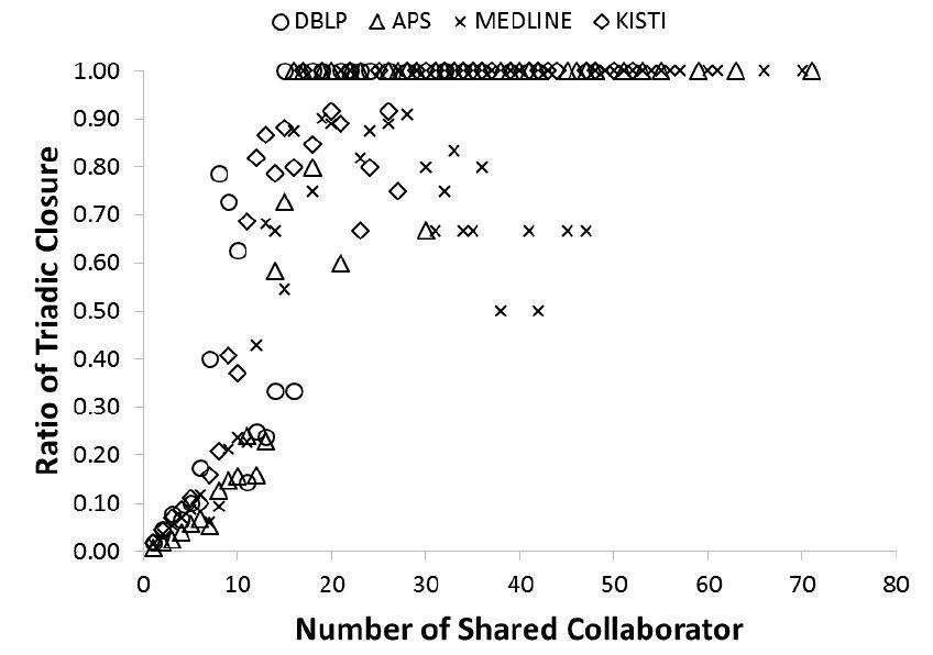 Ratio of Triadic Closure by TCC as a Function of Number of Shared Collaborator