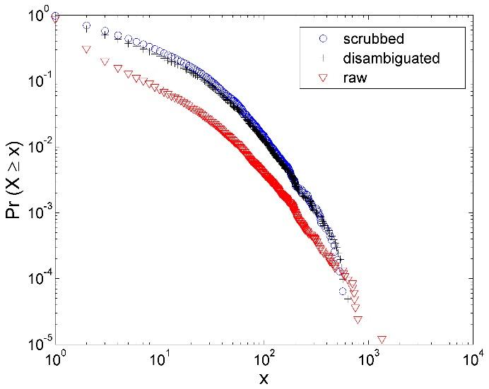 Enron - Cumulative log-log plot of in-degree distribution per disambiguation method