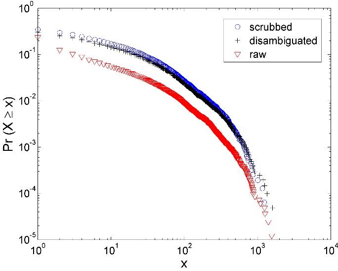 Enron - Cumulative log-log plot of out-degree distribution per disambiguation method