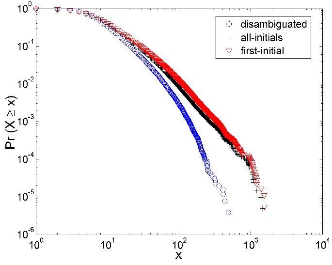 MEDLINE - Cumulative log-log plot of degree distribution per disambiguation method