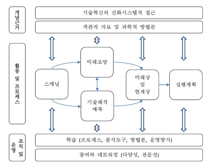 미래기술조망의 개념모형