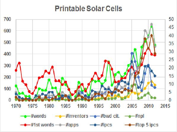 KISTI 검색어에 의한 인쇄 가능한 태양전지의 특허출원 동향