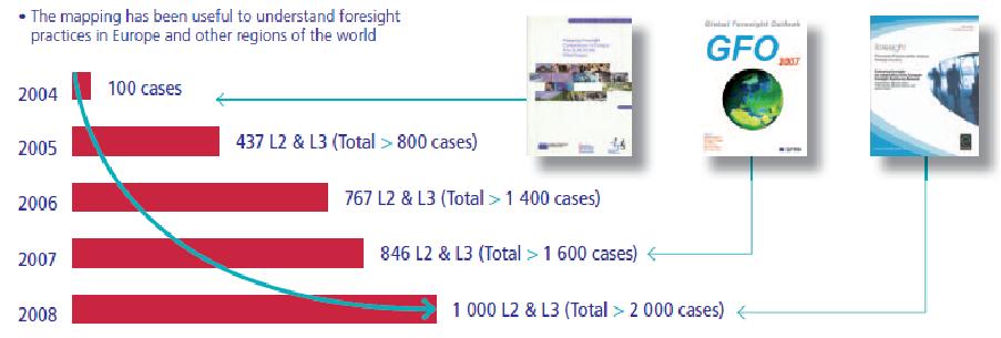 EFMN 의 미래예측 및 조망 활동의 규모