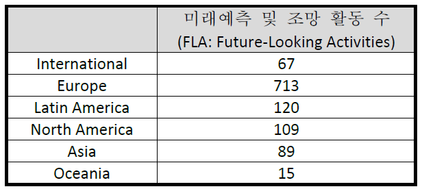 미래예측 및 조망 활동 (FLA: Future-Looking Activities) 수