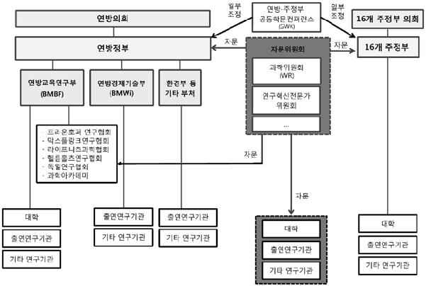 독일의 국가행정구조