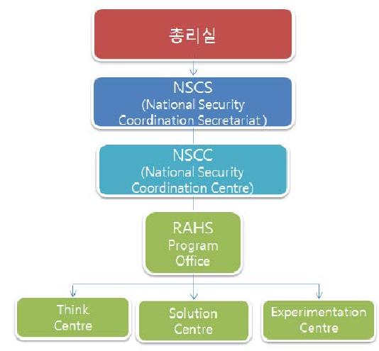 싱가포르의 RAHS 조직구성