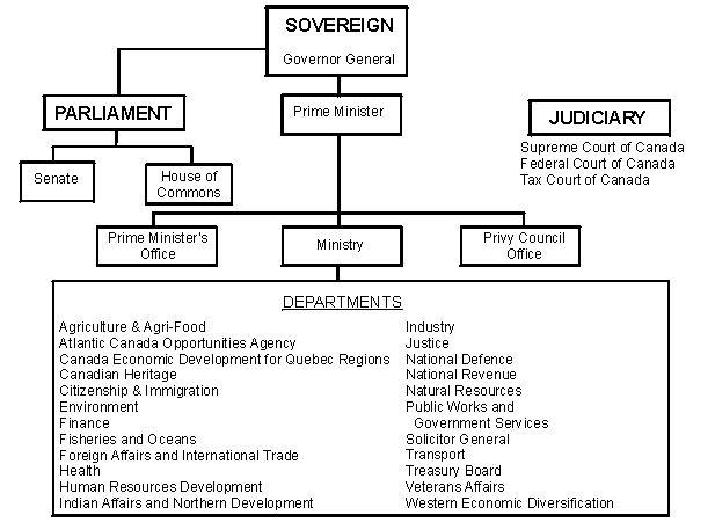 캐나다 행정 조직도