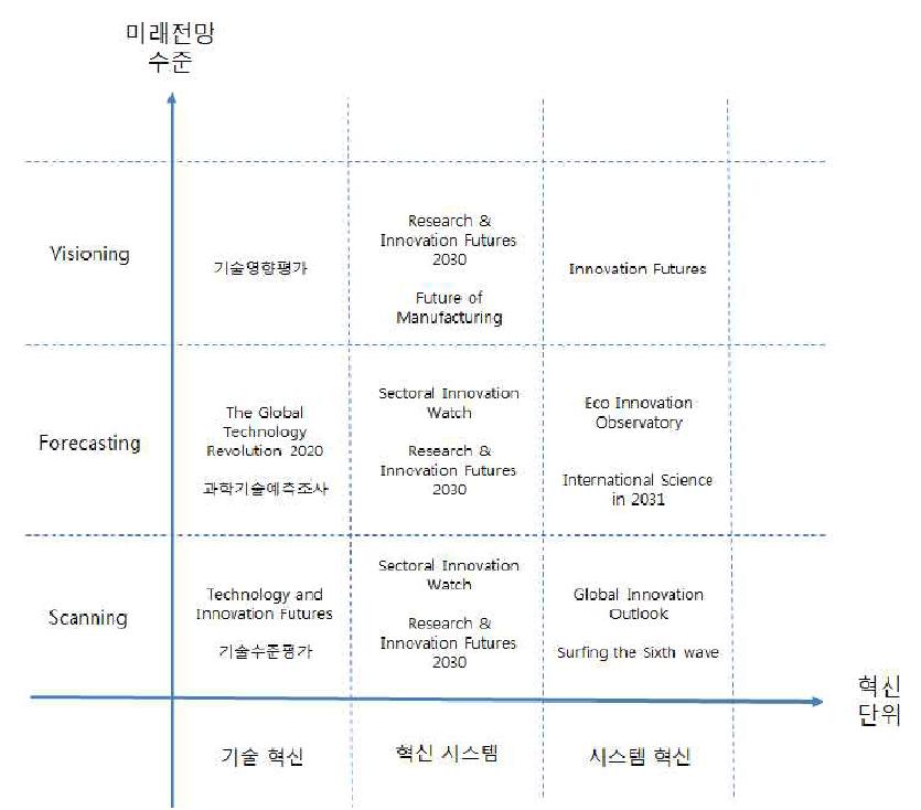 미래전망 수준, 혁신 단위에 따른 국내외 혁신전망 연구 지형