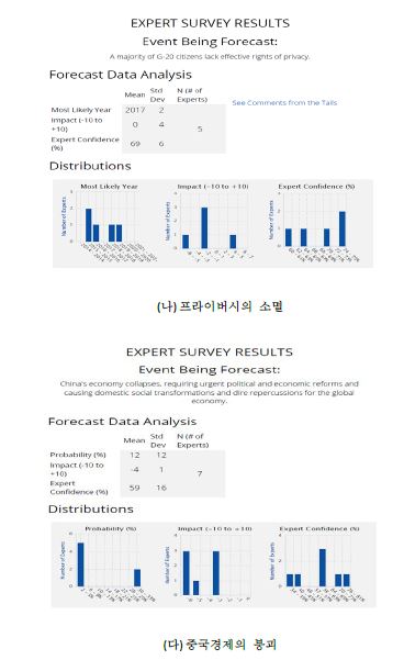 TechCast 의 기술예측 전문가 델파이 설문결과 예시