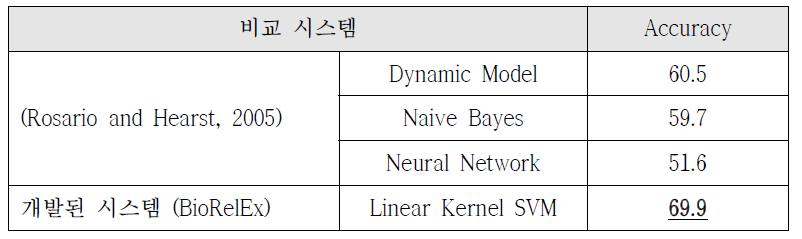 타 시스템과의 성능 비교(BioText, 10개 상호작용 대상)