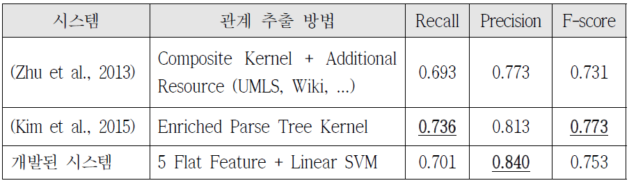 관계 분류 성능 비교