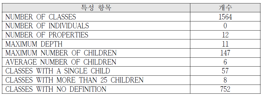 ADO 온톨로지 항목 통계