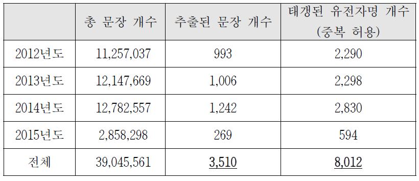 연도별 유전자 간 상호작용 포함 문장 추출 통계