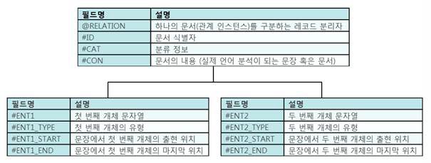 가시화 시스템을 위한 데이터 구조