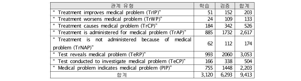 2010 i2b2/VA REL 학습 집합 통계 정보