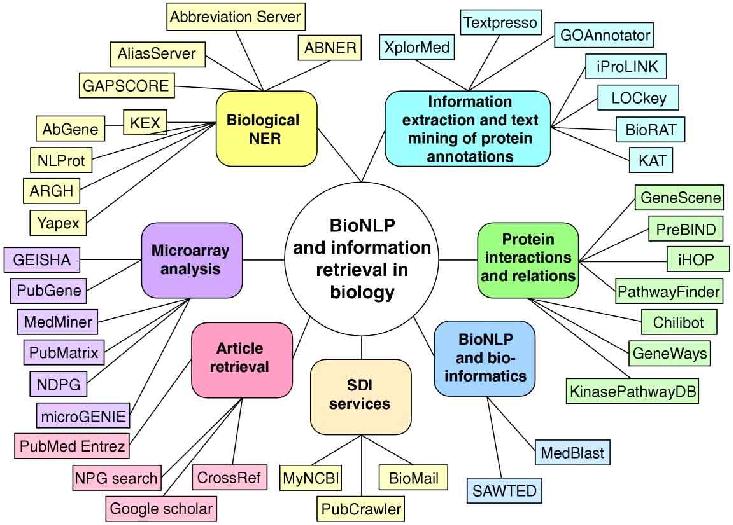다양한 형태의 바이오 분야 텍스트 마이닝, 언어처리 및 정보