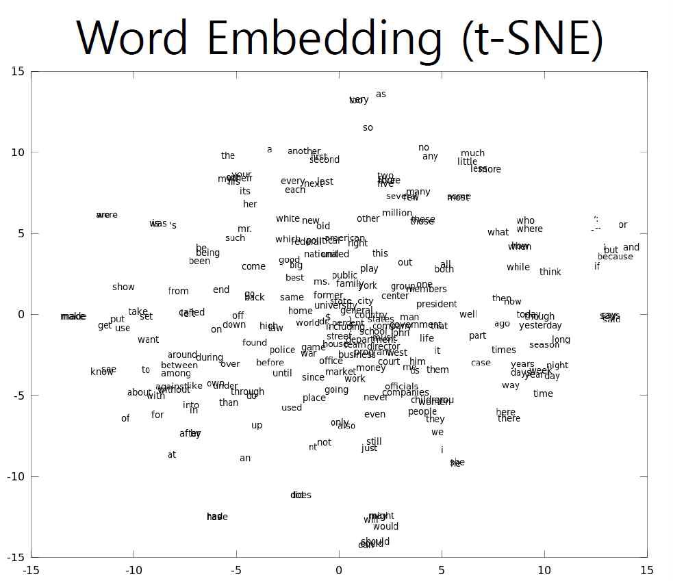 Word2vec으로 학습된 단어들