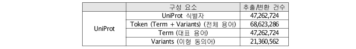 UniProt의 구성 요소 및 추출/가공 결과