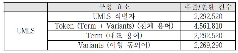 UMLS에서 추출된 용어 통계 정보