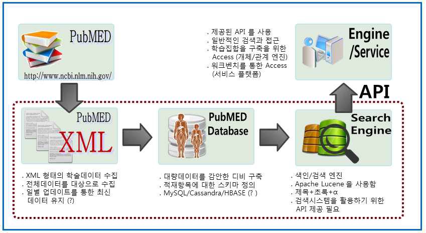 PubMED 데이터베이스 로컬 검색 시스템 구성도