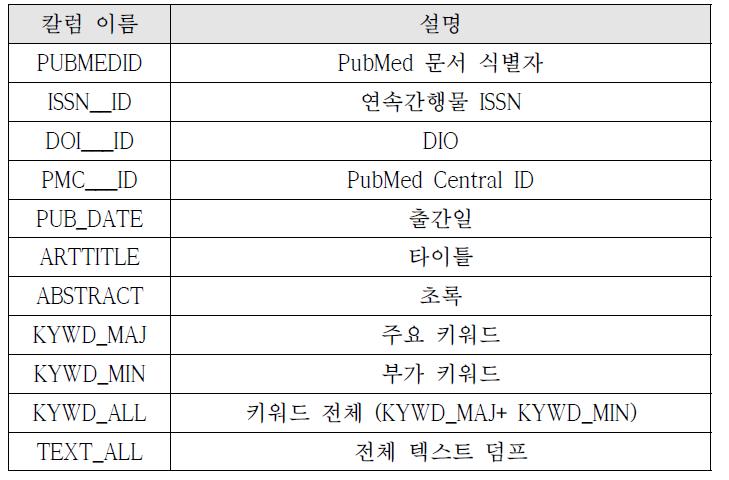 PubMed 레코드 항목 설명