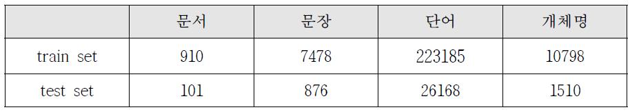 BioNLP 2011 st REL data로 구축한 Data set의 크기