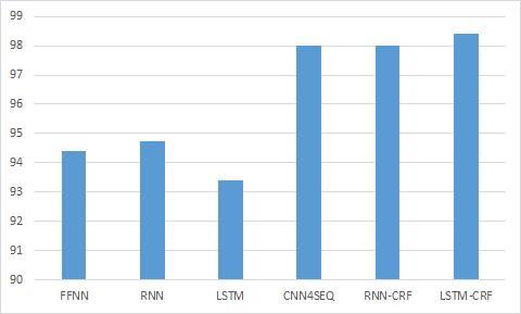 BioNLP-ST_2013_GE_data_sample에서의 Deep Learning 모델별 F1 성능