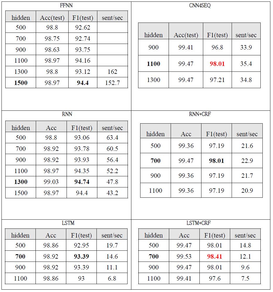 BioNLP-ST_2013_GE_data_sample 에서의 시스템 상세 성능