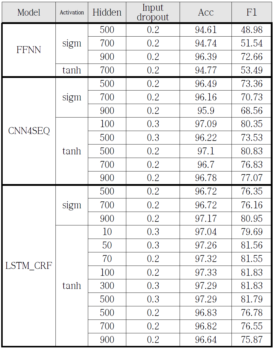 BioNLP 2011 st REL data 에서의 시스템의 성능