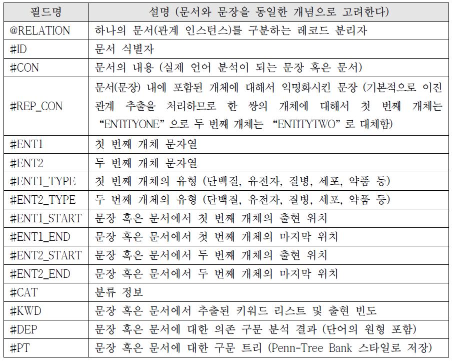 관계 추출 시스템에서의 문서 구조를 나타내는 필드 정의