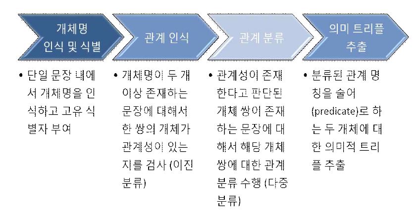 개체명 인식에서 관계 추출까지의 세부 프로세스