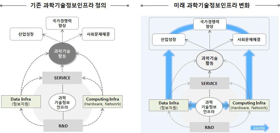 과학기술정보인프라 모델 변화