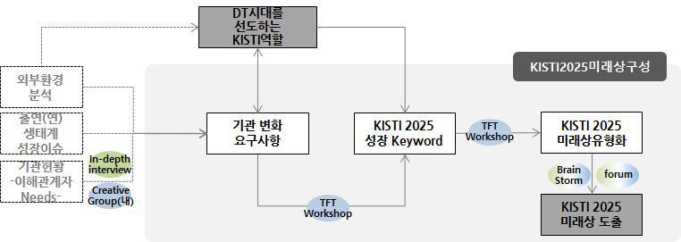 KISTI 2025 미래상 Framework