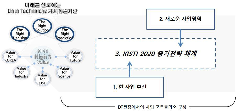 KISTI 2020 도출 framework