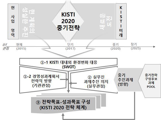 KISTI 2020 중기전략체계 도출 방법