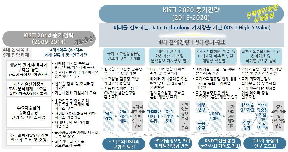 KISTI 2020 중기전략체계 의의
