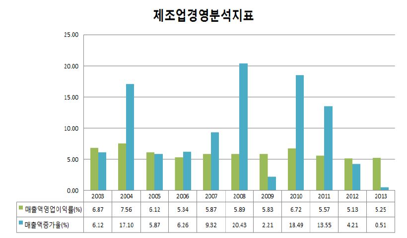 국내 제조업 매출액 증가율 및 영업이익률(2003~2013)