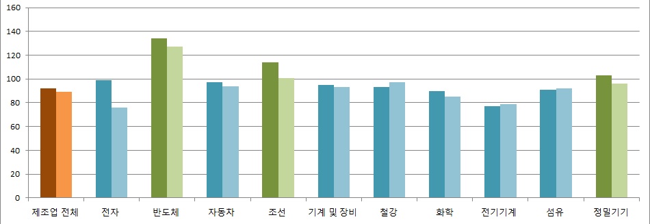 2014(4/4) 대비 2015년(1/4) 업종별 매출 경기실사지수(BSI) 현황
