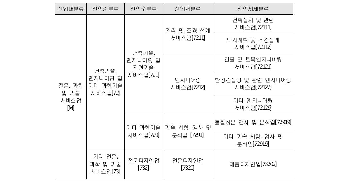 한국표준산업분류(KSIC) 상 엔지니어링 산업