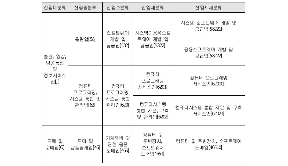 한국표준산업분류(KSIC) 상 소프트웨어 산업