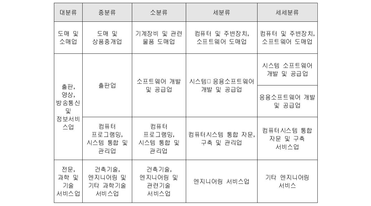 한국표준산업분류(KSIC)상의 M&S 관련 5개 산업