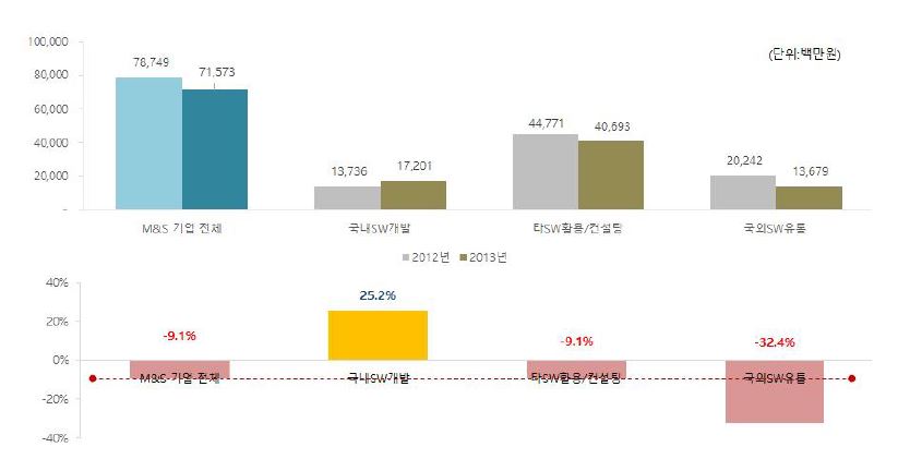 M&S 서비스 기업 유형별 영업이익 및 영업이익 증가율(2012~2013)