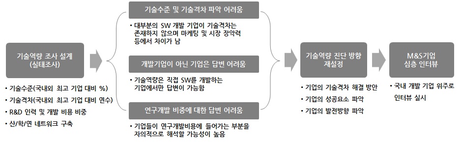M&S기업 역량 분석 Framework